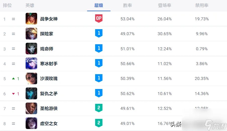 战争女神被重做后成了什么样子 希维尔在韩服的胜率怎么  必看