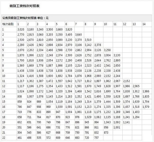 公务员工资改革方案:2023年公务员涨工资标准表一览(全)