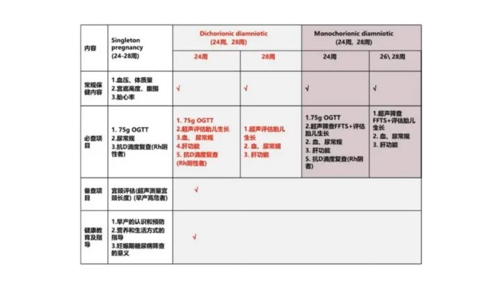 漆洪波教授:双胎妊娠孕期保健