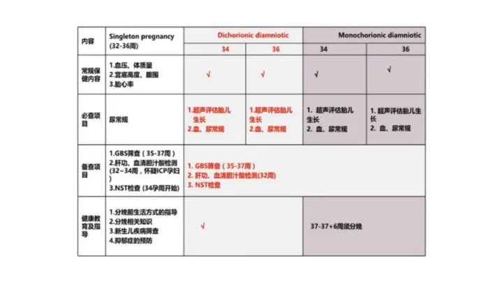 漆洪波教授:双胎妊娠孕期保健