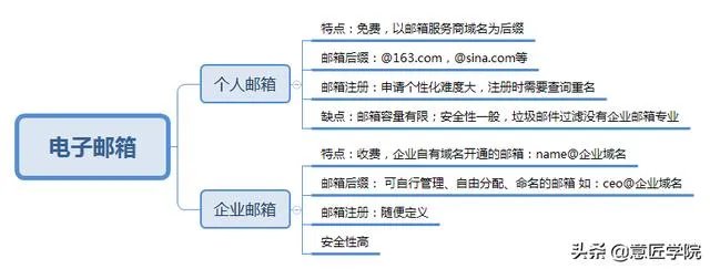 工作邮箱选什么好，现在工作都是用什么邮箱？