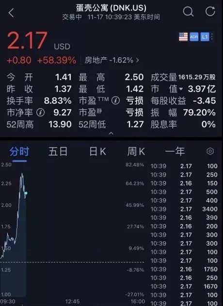 蛋壳公寓股票突然暴涨,这是发生了什么?