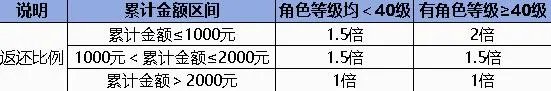 《诛仙世界》同行测试充值返还规则介绍