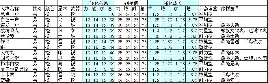 小小忍者所有外套属性数据表