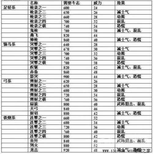 信长之野望13最强兵种(内容透析+评测)