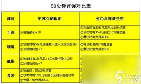 《dnf手游》魔道学者装备怎么搭配 魔道学者装备搭配指南
