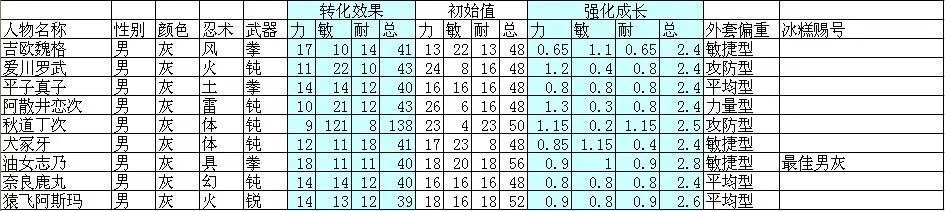 小小忍者所有外套属性数据表