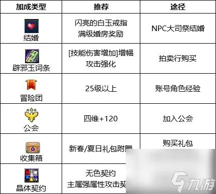《DNF》周年庆版本缔造者技能加点和护石推荐推荐