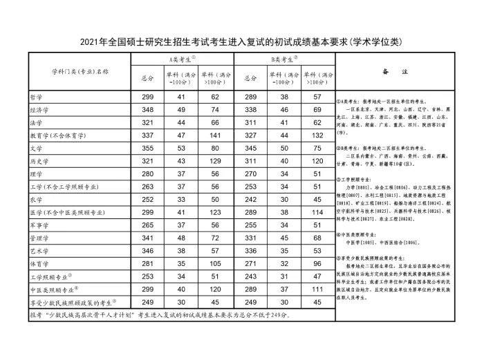 2021年考研国家分数线