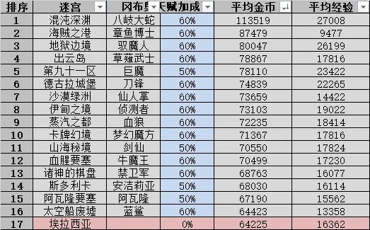 《不思议迷宫》山海秘境DP攻略