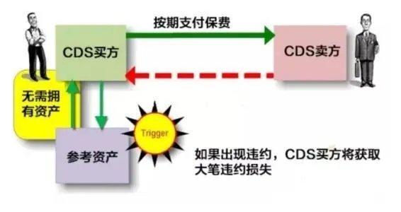什么是信用违约掉期（CDS）