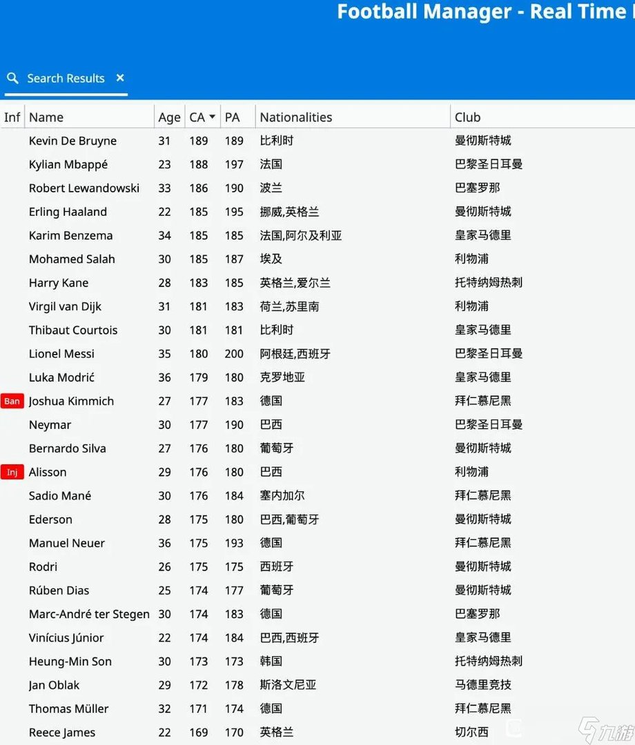 FM2023全球员CA/PA数据一览