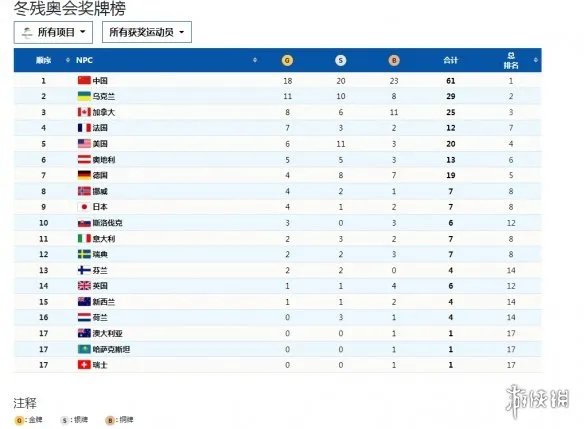 冬残奥会奖牌排行榜2022 北京冬残奥会最新最终奖牌榜