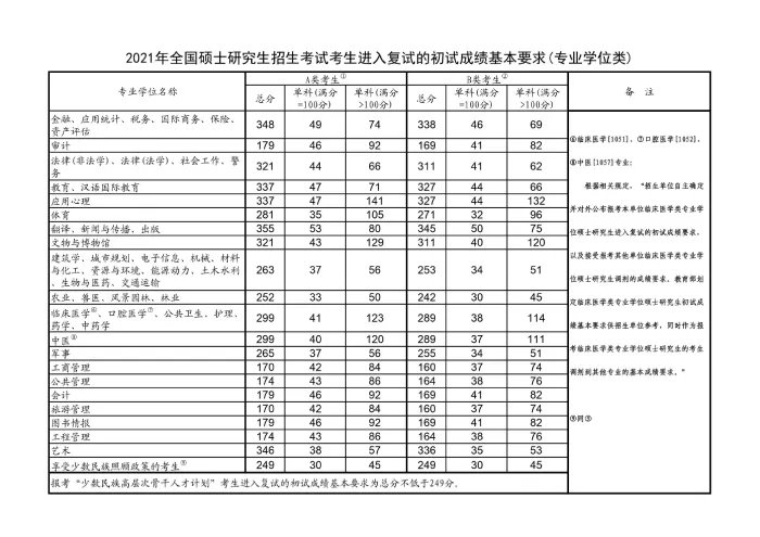 2021年考研国家分数线