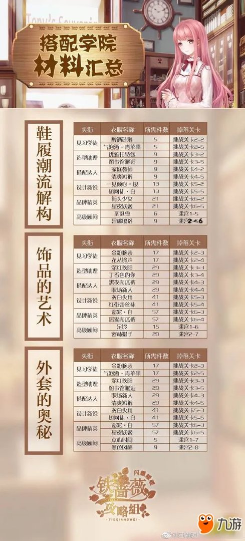 闪耀暖暖搭配学院升级需要怎么材料 搭配学院升级需要材料及获得方法一览