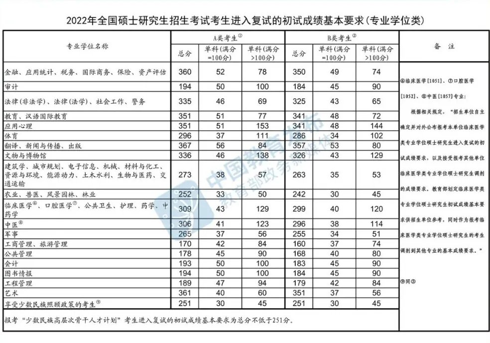 2022年考研国家线是多少分?
