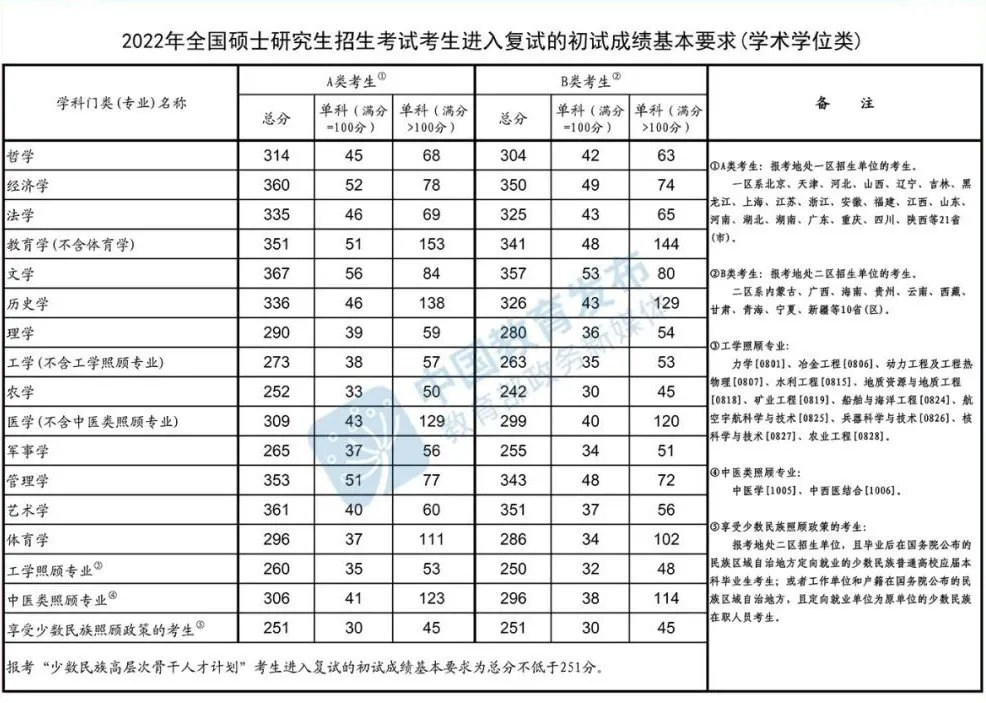 2022年考研国家线是多少分?