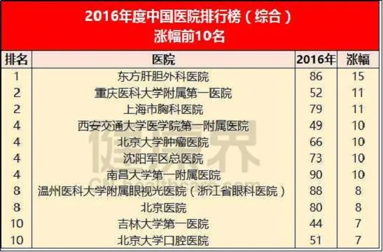 #!新中国医院排行榜出炉 名次外的这些信息值得读懂