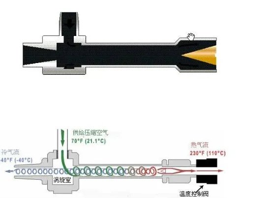 涡流管是怎么工作的？