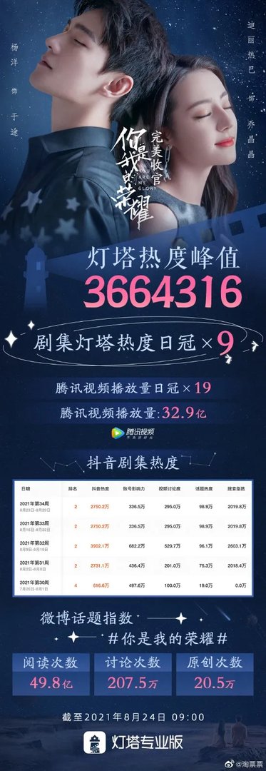 总播放量超32亿！《王者荣耀》官方电视剧《你是我的荣耀》完美收官