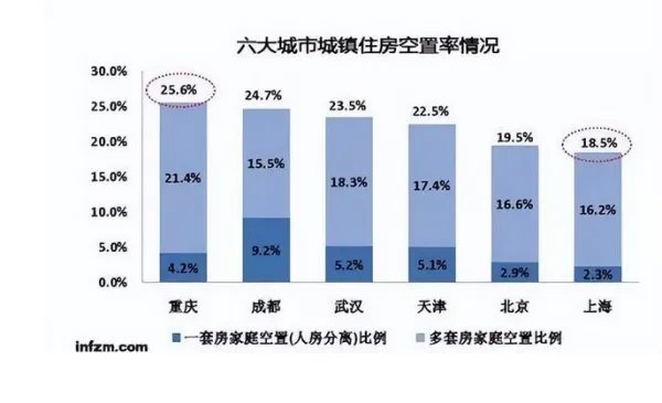 南昌每5套房就有1套空着,这一调查结果说明什么?