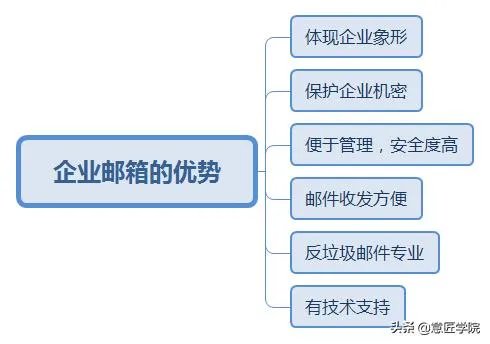 工作邮箱选什么好，现在工作都是用什么邮箱？