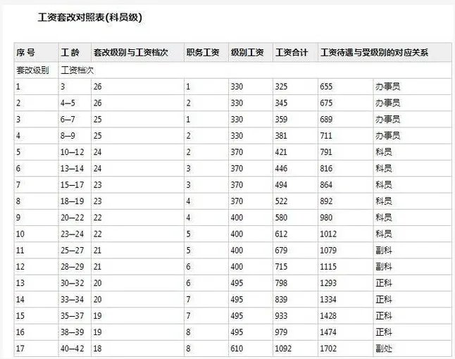 公务员工资改革方案:2023年公务员涨工资标准表一览(全)