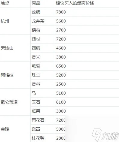 倩女幽魂跑商价格表 倩女幽魂跑商路线介绍  科普