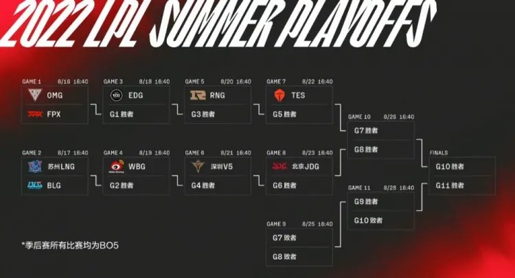 LPL2022夏季赛季后赛赛程表