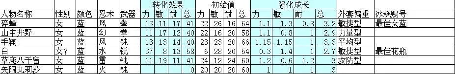 小小忍者所有外套属性数据表