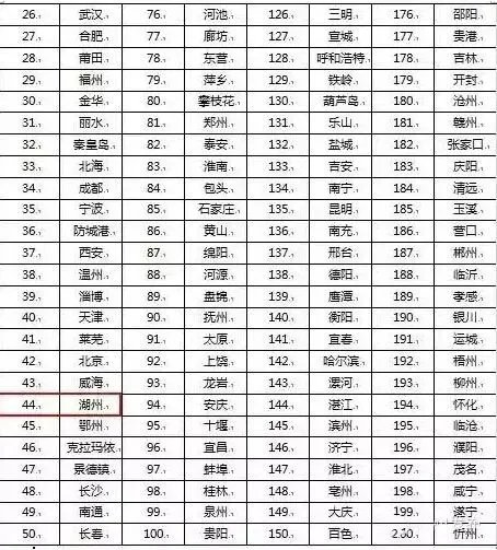 百座大城市名单首公布,看看你们家是什么城市?哪些城市是“大城市”?