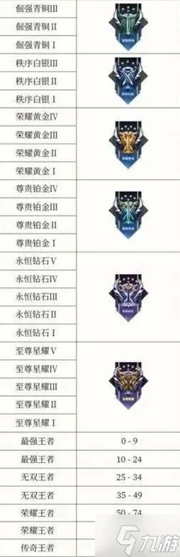 王者段位顺序