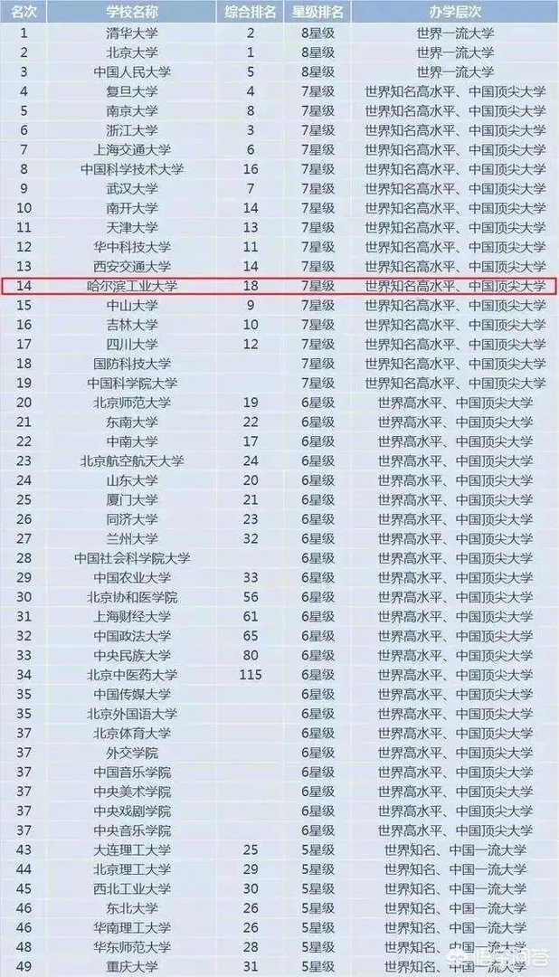 如何看待2018中国最好大学排名?