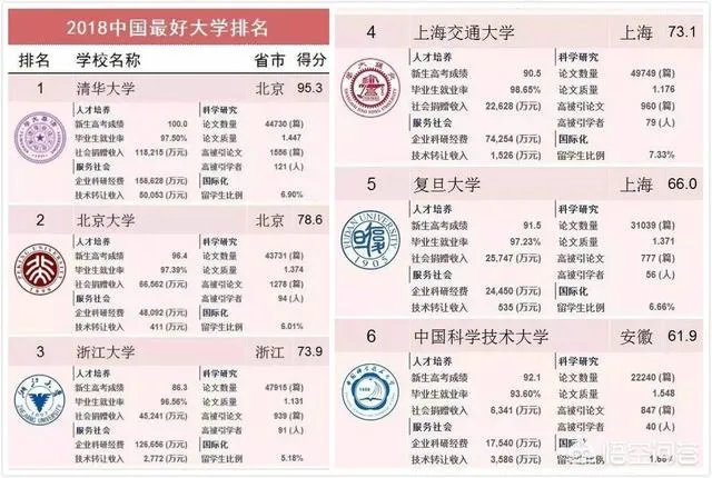 如何看待2018中国最好大学排名?