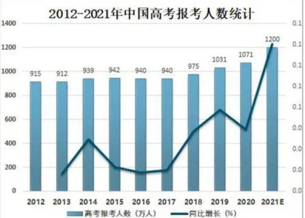 2018年高考人数