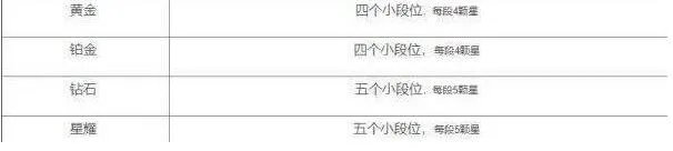 王者段位顺序等级表
