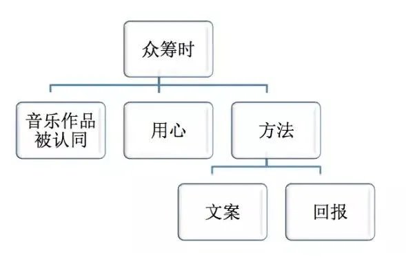 音乐众筹方面应该如何设计？