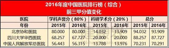 #!新中国医院排行榜出炉 名次外的这些信息值得读懂