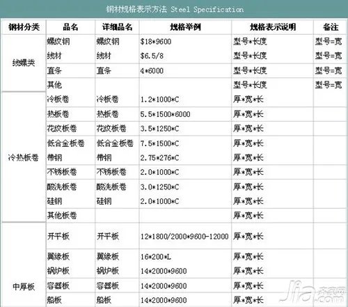 钢板规格尺寸表 钢板规格表示方法