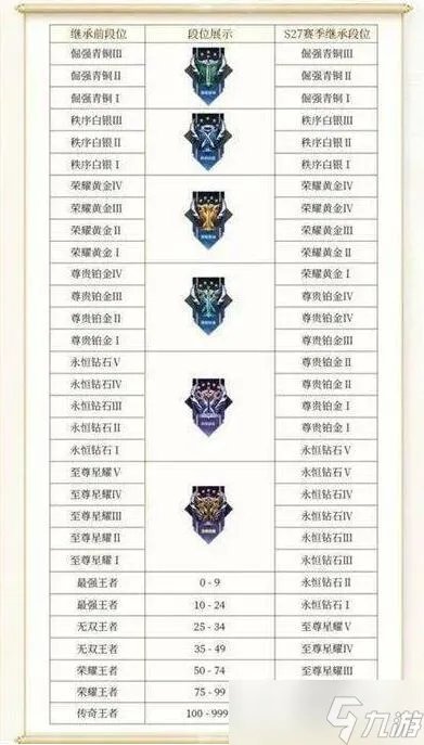 王者段位顺序等级表