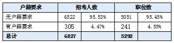 2022江西省公务员考试职位表