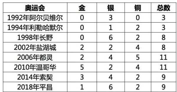 这几届冬奥会中国队获得金牌的情况如何?