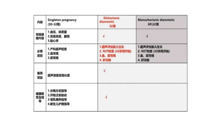 漆洪波教授:双胎妊娠孕期保健