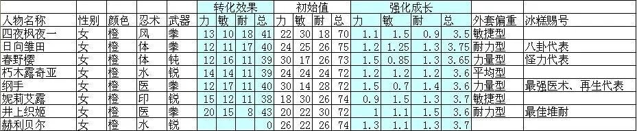 小小忍者所有外套属性数据表
