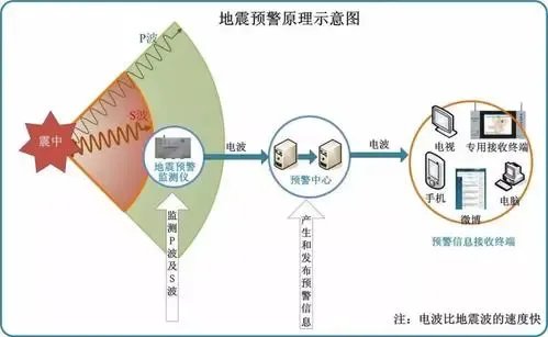 成都提前收到了地震预警，提前收到预警有什么用呢？