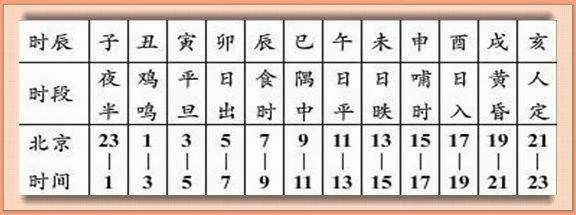 早上是几点到几点? 中午是几点到几点? 下午是几点到几点? 晚上是几点到几点?