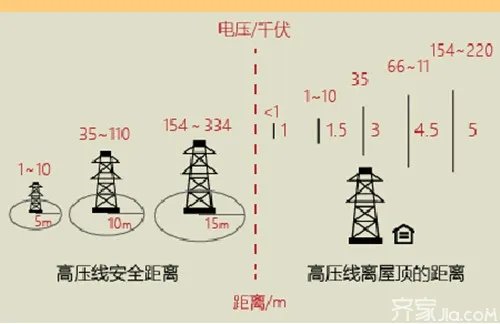 高压线安全距离规范 高压线对住宅的影响