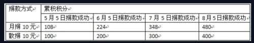 怎样点亮腾讯公益