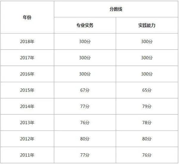 2019年护士资格证分数线多少