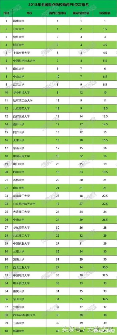 如何看待2018中国最好大学排名?